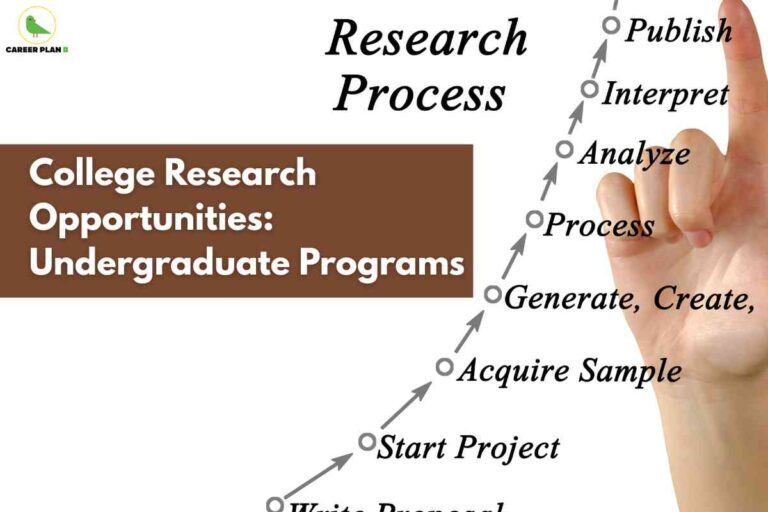 Hand pointing to vertical research process flowchart showing steps from "Write Research Question" to "Publish" with brown text box displaying "College Research Opportunities Undergraduate Programs" featuring Career Plan B logo representing systematic academic research methodology and undergraduate student research pathway