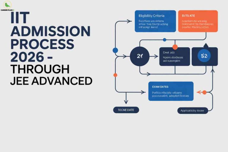 Flowchart illustrating the IIT admission process 2026 through JEE Advanced, showing eligibility criteria, exam dates, and sequence of steps.