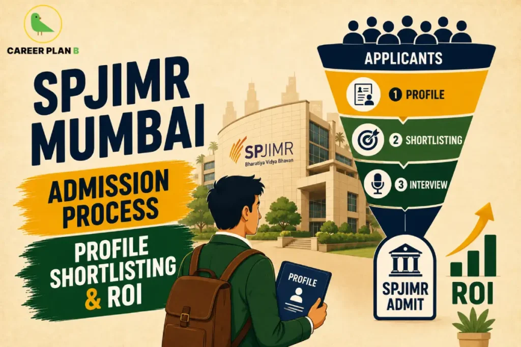 An admission guide graphic by Career Plan B titled "SPJIMR Mumbai Admission Process: Profile Shortlisting & ROI." The illustration depicts a student with a backpack holding a profile document, looking toward the SPJIMR campus building. On the right, a large funnel visualizes the stages of applicants narrowing down through three labeled steps: 1 Profile, 2 Shortlisting, and 3 Interview, leading to a final "SPJIMR Admit" icon next to a rising ROI growth chart, with the Career Plan B green bird logo positioned in the upper left corner.