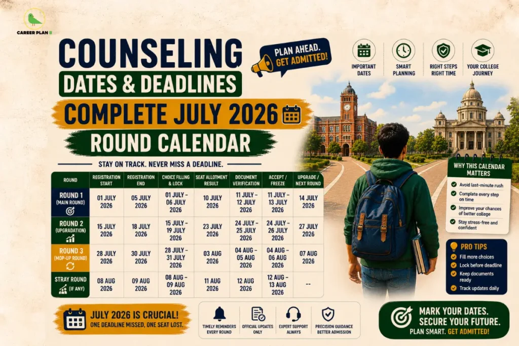 CUET Counselling Dates infographic titled "Counselling Dates & Deadlines: Complete July Round Calendar" showing the complete CUET counselling schedule with Round 1, Round 2, Round 3 and Stray Round timelines, registration dates, choice filling, seat allotment results, document verification, accept/freeze and upgrade deadlines, a student choosing between universities, important dates, smart planning tips, pro tips, and admission deadline reminders.