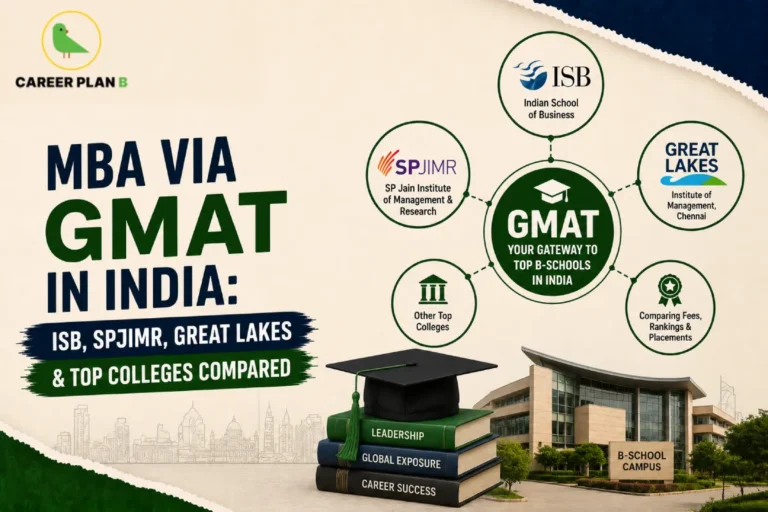 An admission guidance infographic by Career Plan B titled "MBA VIA GMAT IN INDIA: ISB, SPJIMR, GREAT LAKES & TOP COLLEGES COMPARED." The visual design features a textured beige background accented with torn dark blue and green paper edges along the top and bottom borders. On the right, a structured web chart connects a central green circle labeled "GMAT: YOUR GATEWAY TO TOP B-SCHOOLS IN INDIA" to surrounding institutional profiles: "ISB" (Indian School of Business), "SPJIMR" (SP Jain Institute of Management & Research), "GREAT LAKES" (Institute of Management, Chennai), "Other Top Colleges," and a comparison tracker for "Fees, Rankings & Placements." In the foreground, a black graduation mortarboard cap rests on a stack of books labeled "LEADERSHIP," "GLOBAL EXPOSURE," and "CAREER SUCCESS" next to a modern architectural "B-SCHOOL CAMPUS" view. The Career Plan B green bird logo is positioned in the top-left corner.