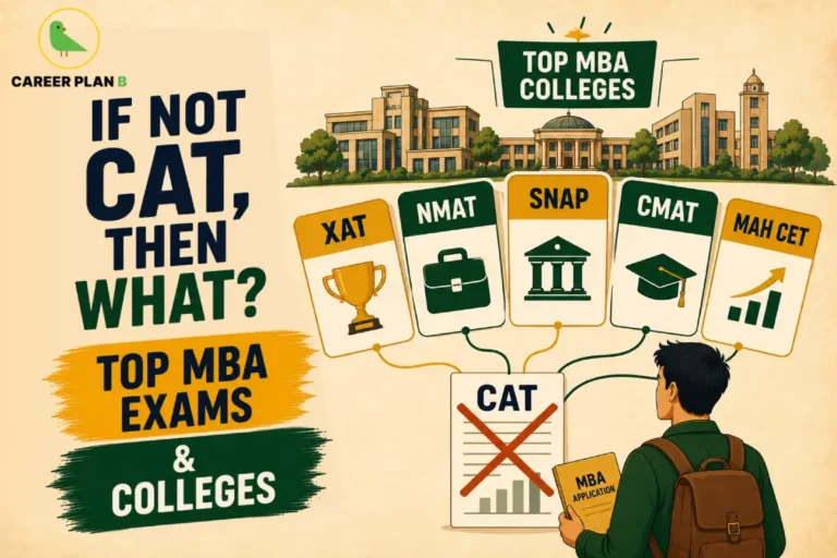 Infographic by Career Plan B titled "IF NOT CAT, THEN WHAT? TOP MBA EXAMS & COLLEGES". On a beige background, a student with a backpack holds an "MBA Application" folder, looking away from a crossed-out "CAT" exam sheet. Above him, alternative entrance exam options—XAT, NMAT, SNAP, CMAT, and MAH CET—are shown on cards connected to a college campus illustration labeled "TOP MBA COLLEGES". The Career Plan B green bird logo is in the top-left corner.