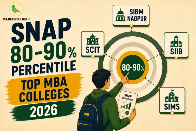 An admission guidance infographic by Career Plan B titled "SNAP 80-90% PERCENTILE TOP MBA COLLEGES 2026." On a light beige background, a male student with a backpack holds a "SNAP Scorecard" while pointing at a target diagram labeled "80-90%." Connected to the target are badges for Symbiosis institutes: SIBM Nagpur, SIIB, SIMS, and SCIT. The Career Plan B logo is in the top-left corner.