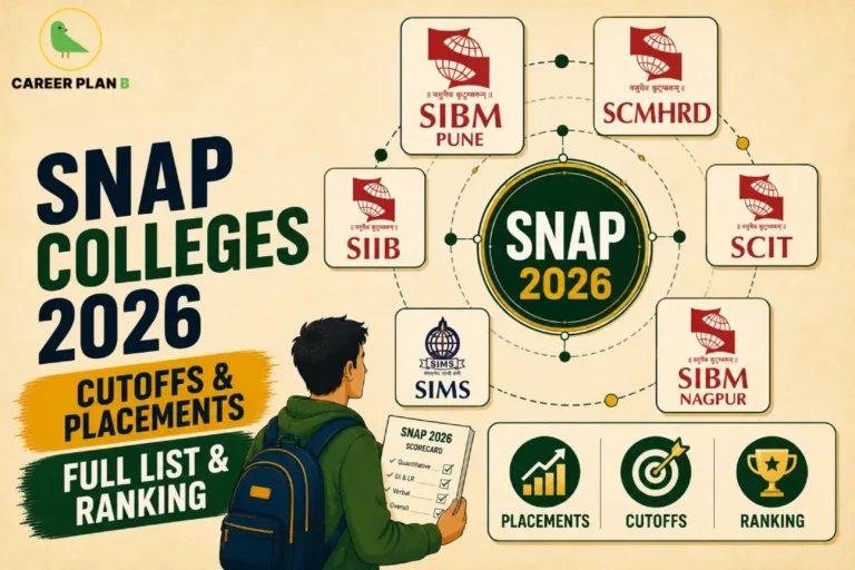 An admission guidance infographic by Career Plan B titled "SNAP COLLEGES 2026 CUTOFFS & PLACEMENTS: FULL LIST & RANKING." On a textured beige background, a male student with a backpack holds a "SNAP 2026 Scorecard" checklist while looking at a central green circular badge labeled "SNAP 2026." Connected to this central hub are six institute profile cards under the Symbiosis umbrella: SIBM Pune, SCMHRD, SIIB, SCIT, SIMS, and SIBM Nagpur. Three icons at the bottom represent "PLACEMENTS," "CUTOFFS," and "RANKING." The Career Plan B logo sits in the top-left corner.