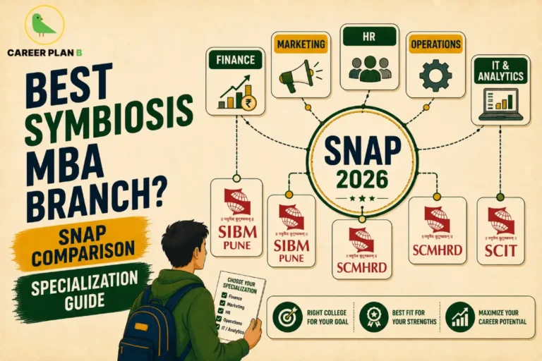 An admission guidance infographic by Career Plan B titled "BEST SYMBIOSIS MBA BRANCH? SNAP COMPARISON SPECIALIZATION GUIDE." On a light beige background, a male student with a backpack holds a "CHOOSE YOUR SPECIALIZATION" checklist while looking at a central green circular badge labeled "SNAP 2026." The diagram splits into two main layers: top boxes for domains like FINANCE, MARKETING, HR, OPERATIONS, and IT & ANALYTICS, and bottom cards linking them to specific Symbiosis institutes including SIBM Pune, SCMHRD, and SCIT. Three small icons at the bottom mention "RIGHT COLLEGE FOR YOUR GOAL," "BEST FIT FOR YOUR STRENGTHS," and "MAXIMIZE YOUR CAREER POTENTIAL." The Career Plan B logo sits in the top-left corner.